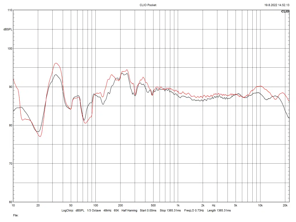 Fig.1 Frequency response on-axis (red) and 30° off-axis (black) - Hi-Fi Voice
