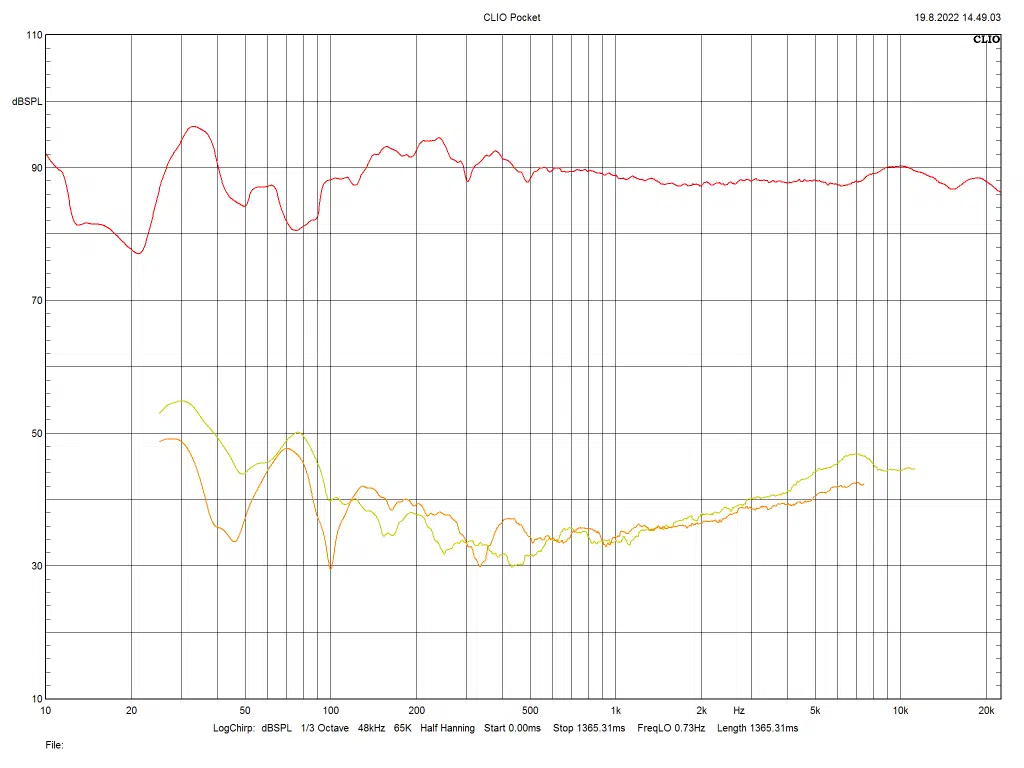 Fig.5 2nd (yellow) and 3rd (orange) harmonic distortion - Hi-Fi Voice
